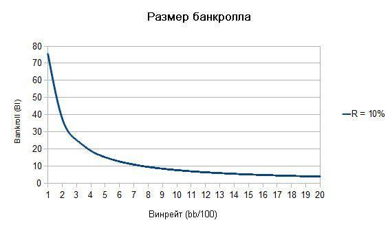 Размер банкролла как функция от винрейта для NLHE