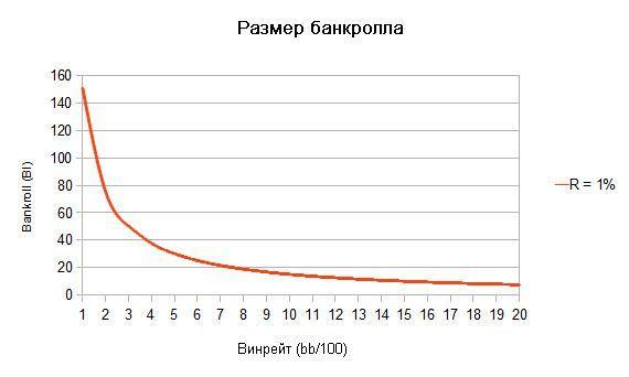 Размер банкролла как функция от винрейта для NLHE