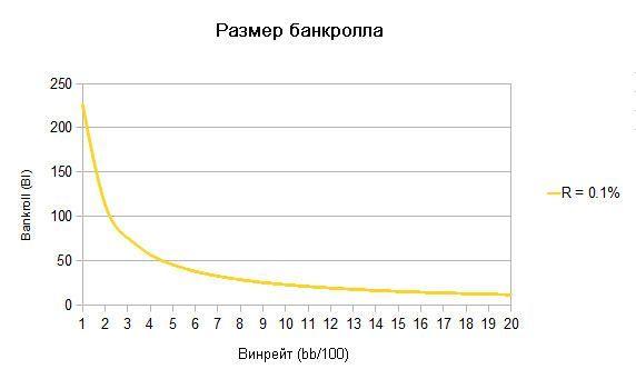 Размер банкролла как функция от винрейта для NLHE