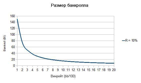 Размер банкролла как функция от винрейта для PLO