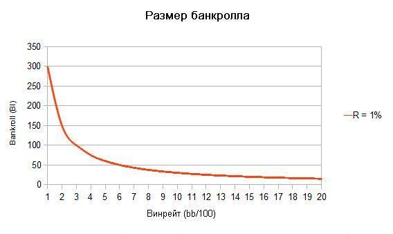 Размер банкролла как функция от винрейта для PLO