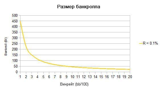 Размер банкролла как функция от винрейта для PLO