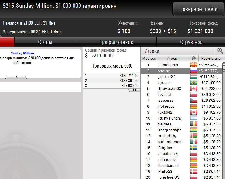 Владимир Трояновский занял второе место в Sunday Million