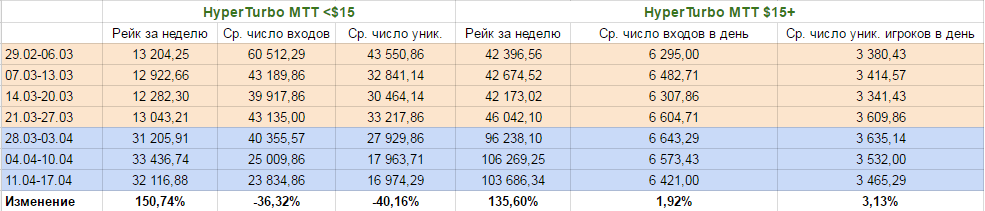 Турниры Hyper-Turbo - статистика