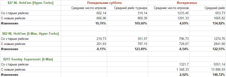 Турниры Hyper-Turbo - статистика