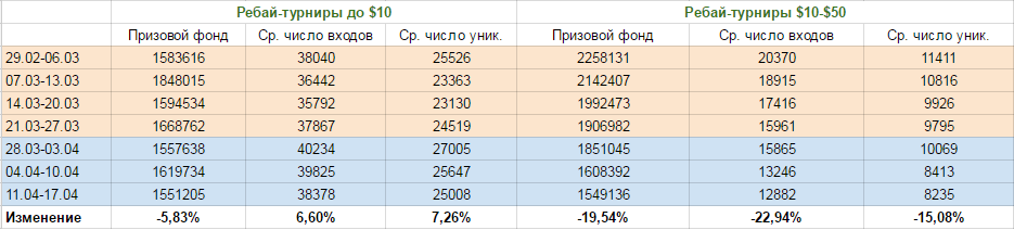 Турниры с ребаями статистика по неделям