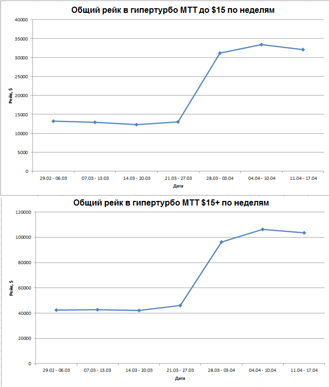 График гипертурбо МТТ по неделям