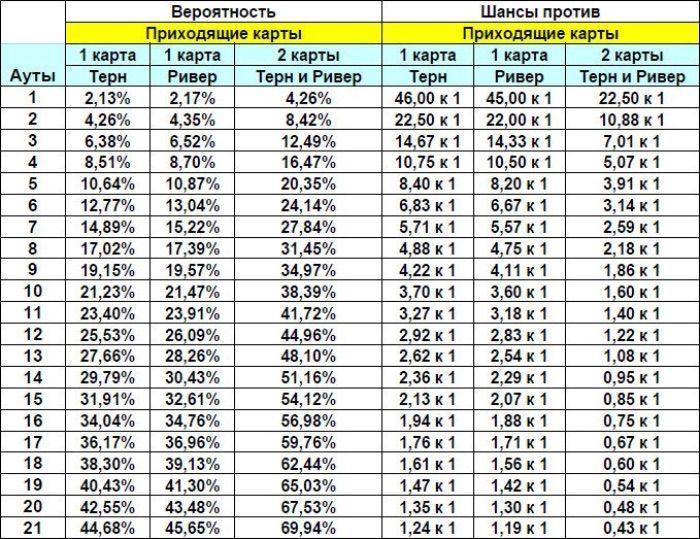 шансы банка в покере